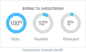 Du skal huske at være opmærksom på diverse krav til din bonus