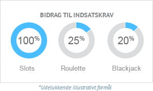 Læs altid bonuskravene til et tilbud