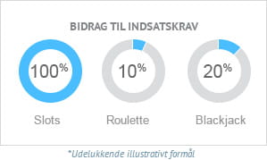 Se her hvordan de forskellige spil bidrager til omsætningskravet